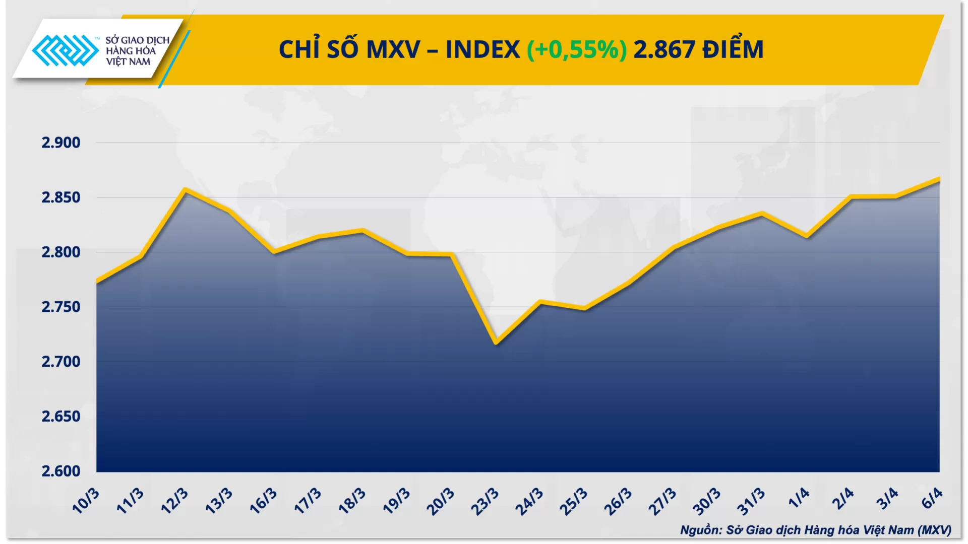 Bản tin MXV ngày 07/04/2026: Bất chấp thanh khoản giảm do kỳ nghỉ Lễ Phục sinh, MXV-Index vẫn tăng 16 điểm